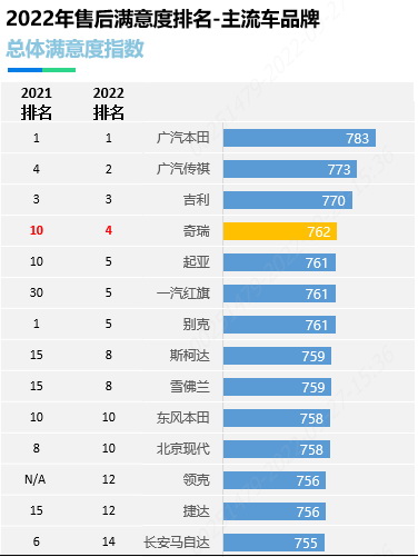 全面焕新，奇瑞树立汽车服务生态新标杆