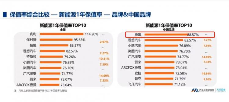 领克、极氪保值率坚挺，吉利引领自主品牌向上突围