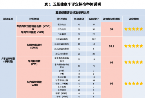 广汽传祺深耕车厢环境健康，获“五星健康车”权威认证！