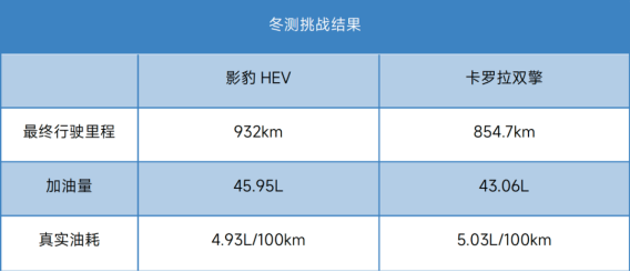 开广汽传祺影豹在零下25℃东北跑了一圈，实力不可小觑