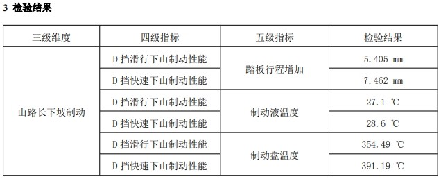 三项全优通过中国汽研山路长下坡制动安全测试，第二代UNI-V确实强！