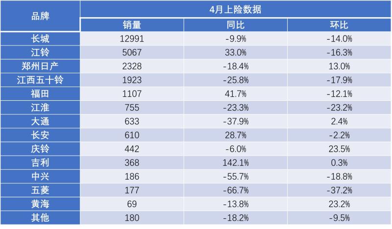 油电双驱动力无限！火星皮卡同比增长41.7%逆势领跑4月皮卡大盘