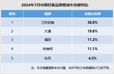 江铃福特轻客持续霸榜103个月，7月市场占有率近39%！