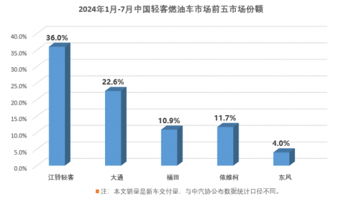 江铃福特轻客持续霸榜103个月，7月市场占有率近39%！