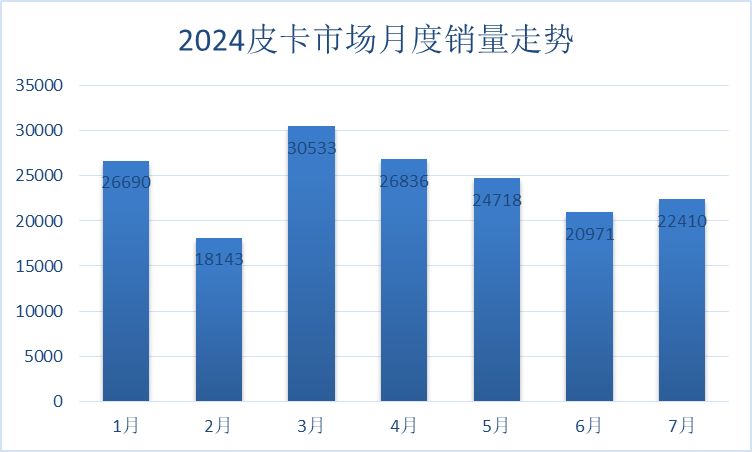 全尺寸火星皮卡7月同比销量逆势大增，领跑国内皮卡市场