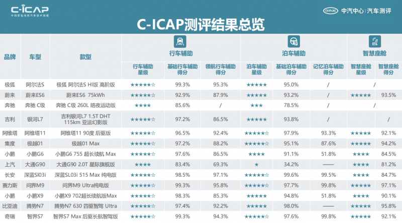 获C-ICAP“五星＋” 问界M9诠释高阶智驾的实力与智慧座舱的魅力