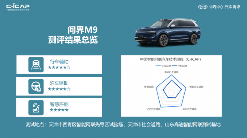 获C-ICAP“五星＋” 问界M9诠释高阶智驾的实力与智慧座舱的魅力