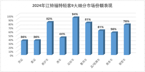 江铃福特轻客8月份额超过38%，销量再创新高的中国轻客领军者