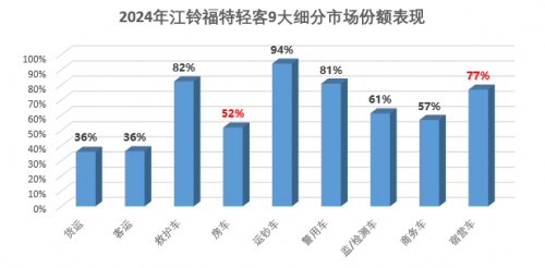 江铃福特轻客持续热销，份额第一彰显中国轻客第一品牌实力