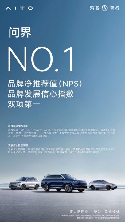 力压66个主流品牌，问界品牌发展信心指数高居新能源汽车榜首