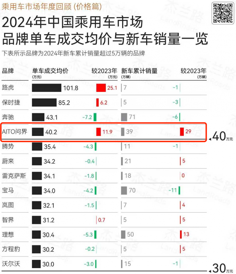 赛力斯发布1月产销快报 问界系列位列国产品牌均价第一